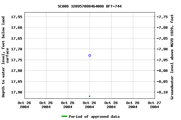 Graph of groundwater level data at SC008 320957080464008 BFT-744