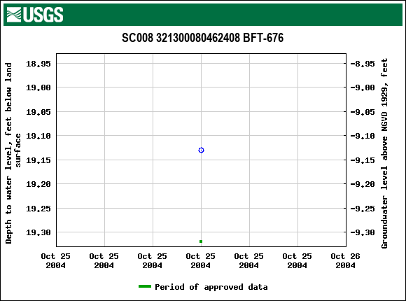 Graph of groundwater level data at SC008 321300080462408 BFT-676