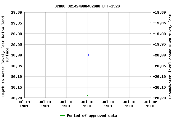 Graph of groundwater level data at SC008 321424080482608 BFT-1326