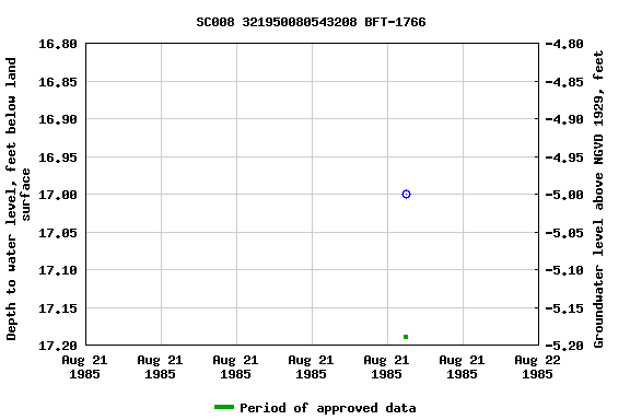 Graph of groundwater level data at SC008 321950080543208 BFT-1766