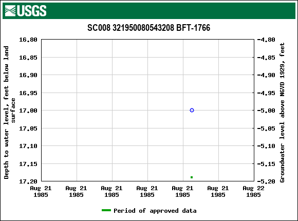 Graph of groundwater level data at SC008 321950080543208 BFT-1766