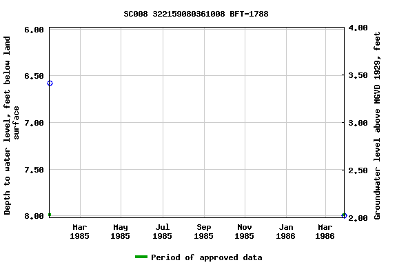 Graph of groundwater level data at SC008 322159080361008 BFT-1788