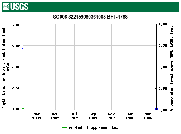 Graph of groundwater level data at SC008 322159080361008 BFT-1788