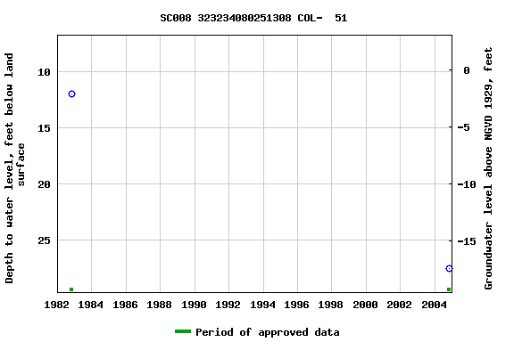 Graph of groundwater level data at SC008 323234080251308 COL-  51