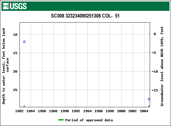 Graph of groundwater level data at SC008 323234080251308 COL-  51