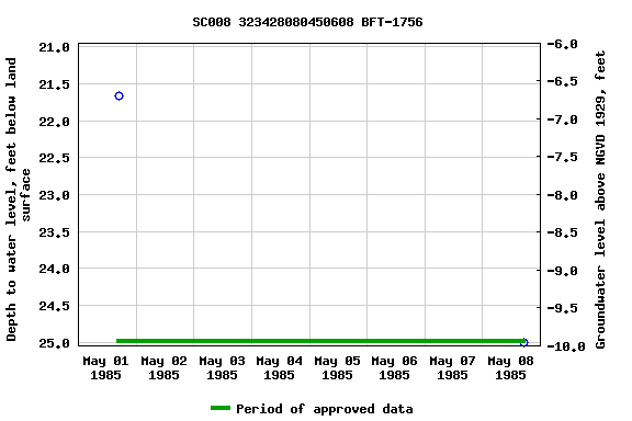 Graph of groundwater level data at SC008 323428080450608 BFT-1756