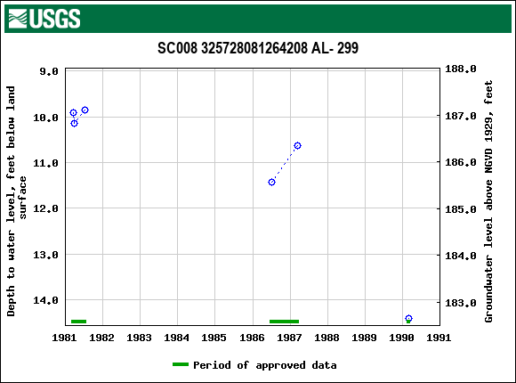 Graph of groundwater level data at SC008 325728081264208 AL- 299