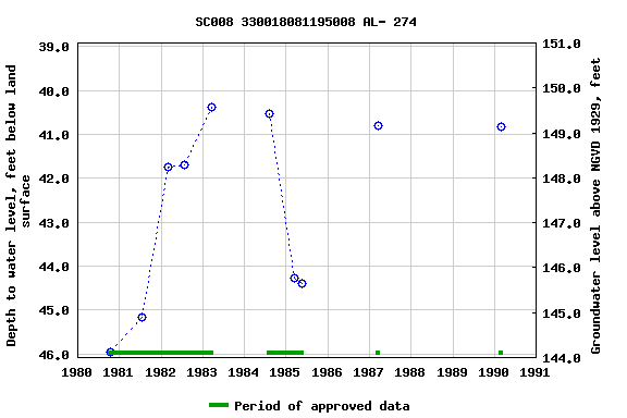 Graph of groundwater level data at SC008 330018081195008 AL- 274