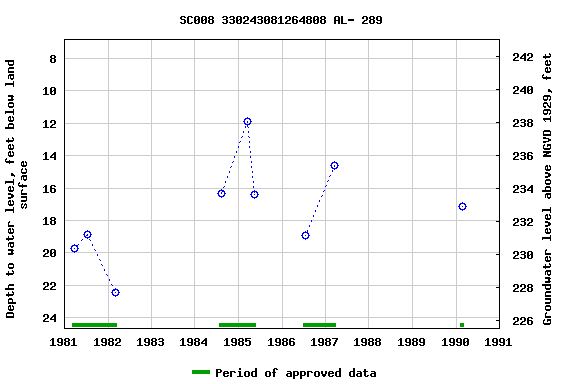 Graph of groundwater level data at SC008 330243081264808 AL- 289