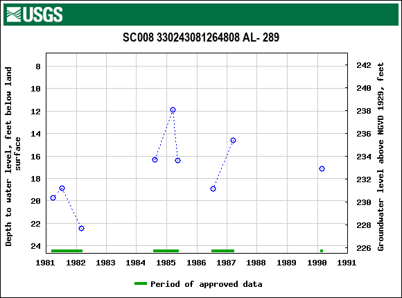 Graph of groundwater level data at SC008 330243081264808 AL- 289