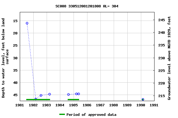 Graph of groundwater level data at SC008 330512081201808 AL- 304