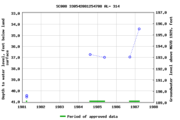 Graph of groundwater level data at SC008 330542081254708 AL- 314