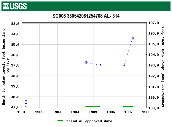 Graph of groundwater level data at SC008 330542081254708 AL- 314