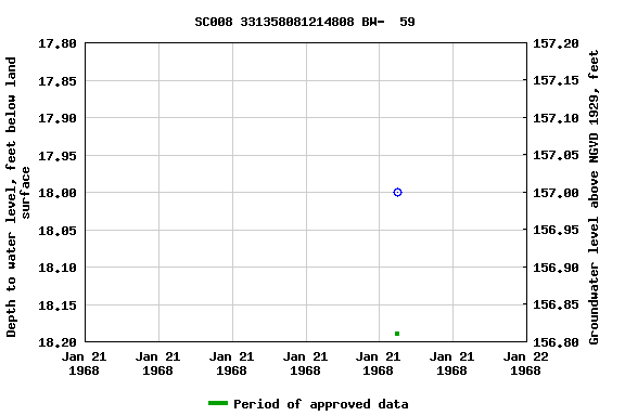 Graph of groundwater level data at SC008 331358081214808 BW-  59