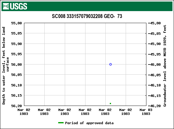 Graph of groundwater level data at SC008 333157079032208 GEO-  73