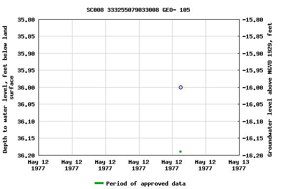 Graph of groundwater level data at SC008 333255079033008 GEO- 105