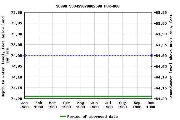 Graph of groundwater level data at SC008 333453079002508 HOR-600