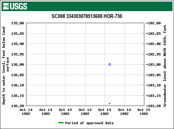 Graph of groundwater level data at SC008 334303078513608 HOR-730