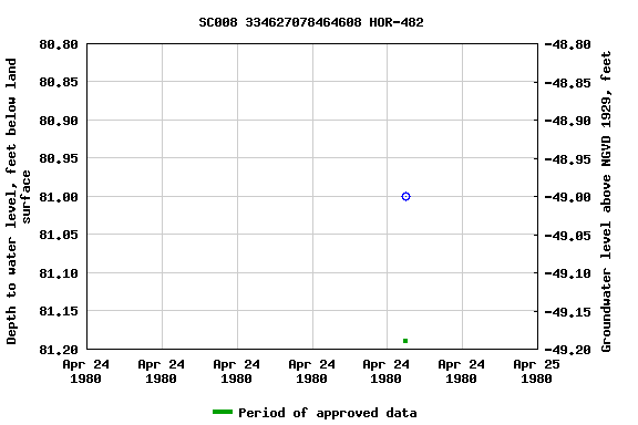 Graph of groundwater level data at SC008 334627078464608 HOR-482