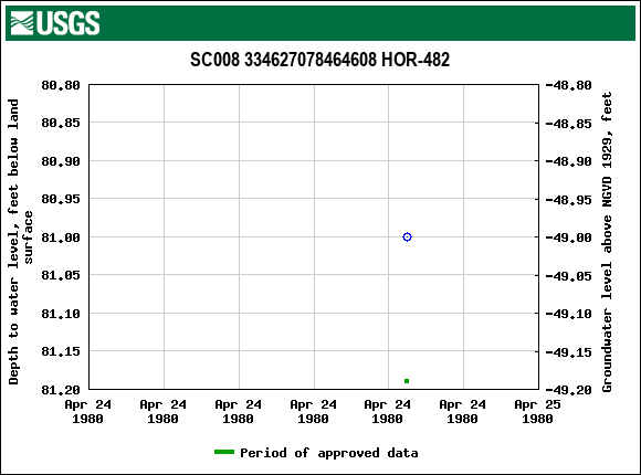 Graph of groundwater level data at SC008 334627078464608 HOR-482