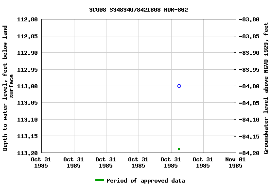 Graph of groundwater level data at SC008 334834078421808 HOR-862