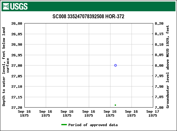 Graph of groundwater level data at SC008 335247078392508 HOR-372