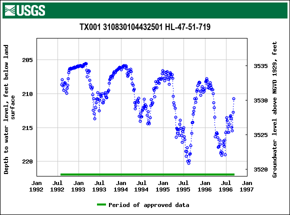 Graph of groundwater level data at TX001 310830104432501 HL-47-51-719