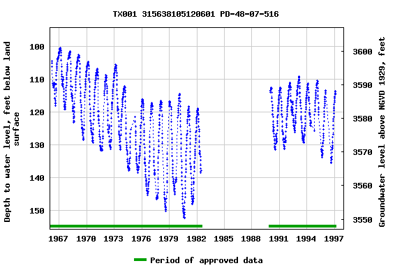 Graph of groundwater level data at TX001 315638105120601 PD-48-07-516