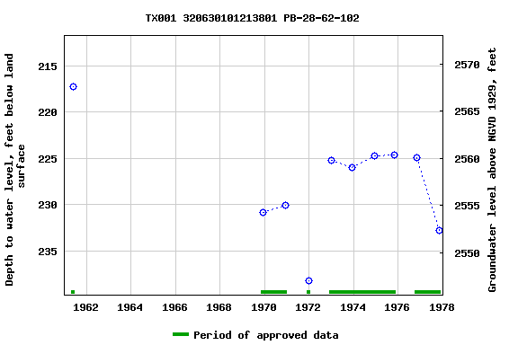 Graph of groundwater level data at TX001 320630101213801 PB-28-62-102