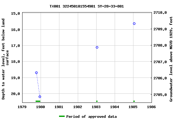 Graph of groundwater level data at TX001 322450101554901 SY-28-33-801