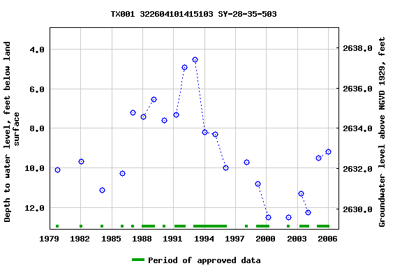 Graph of groundwater level data at TX001 322604101415103 SY-28-35-503