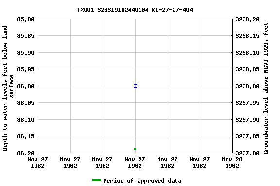 Graph of groundwater level data at TX001 323319102440104 KD-27-27-404