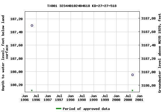 Graph of groundwater level data at TX001 323440102404618 KD-27-27-518