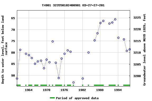 Graph of groundwater level data at TX001 323550102400901 KD-27-27-201