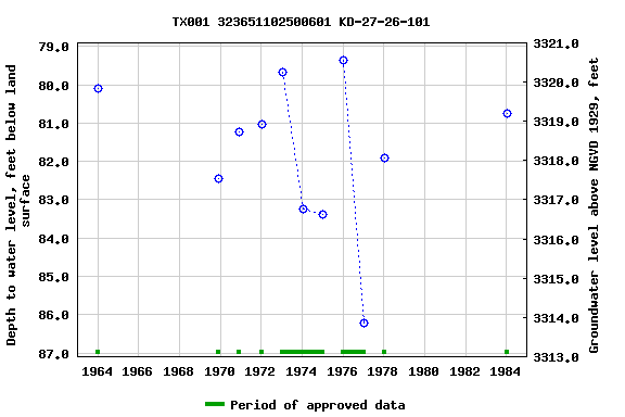 Graph of groundwater level data at TX001 323651102500601 KD-27-26-101