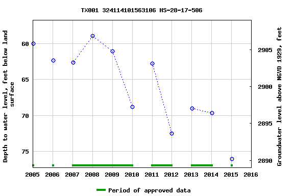 Graph of groundwater level data at TX001 324114101563106 HS-28-17-506