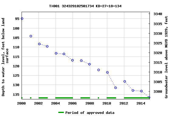 Graph of groundwater level data at TX001 324329102501734 KD-27-18-134