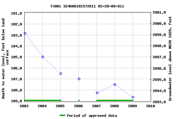 Graph of groundwater level data at TX001 324608101572611 HS-28-09-811