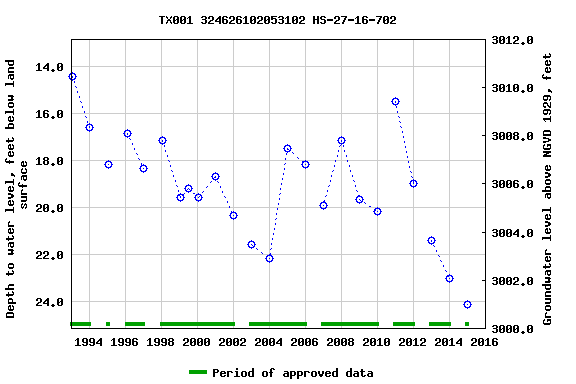 Graph of groundwater level data at TX001 324626102053102 HS-27-16-702