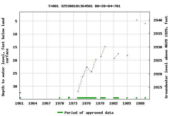 Graph of groundwater level data at TX001 325300101364501 BA-28-04-701