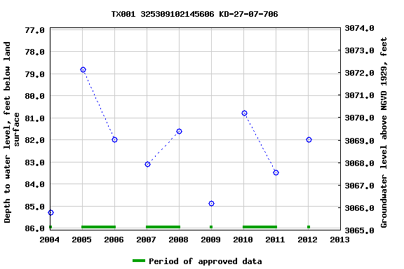 Graph of groundwater level data at TX001 325309102145606 KD-27-07-706