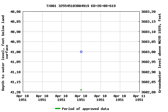 Graph of groundwater level data at TX001 325545103004919 KD-26-08-619