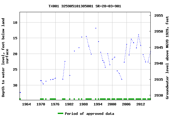 Graph of groundwater level data at TX001 325905101385001 SR-28-03-901