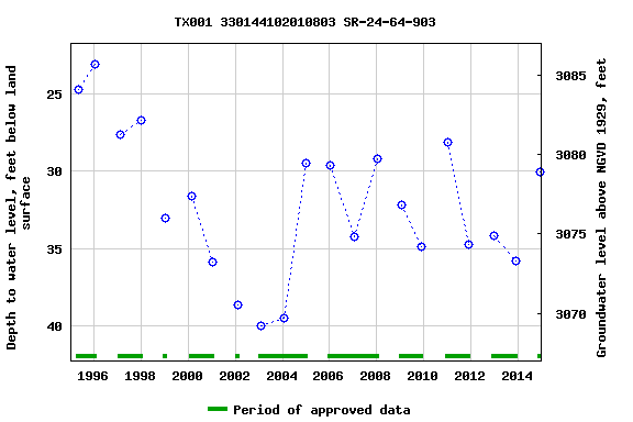 Graph of groundwater level data at TX001 330144102010803 SR-24-64-903