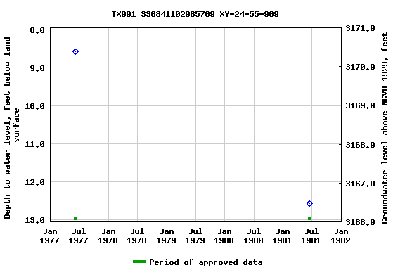Graph of groundwater level data at TX001 330841102085709 XY-24-55-909