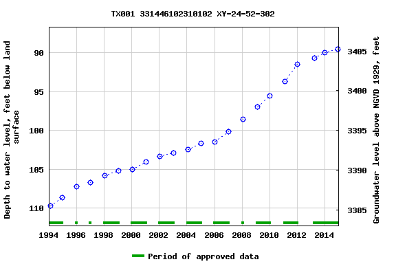 Graph of groundwater level data at TX001 331446102310102 XY-24-52-302