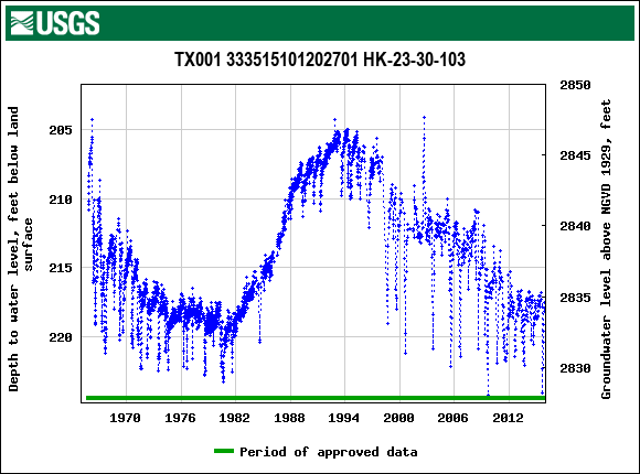 Graph of groundwater level data at TX001 333515101202701 HK-23-30-103