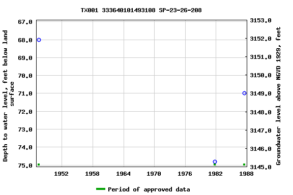 Graph of groundwater level data at TX001 333640101493108 SP-23-26-208