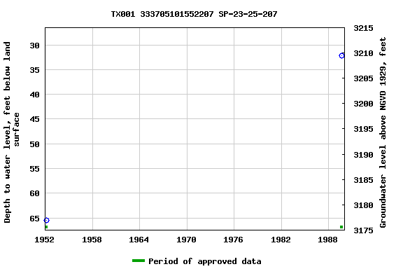 Graph of groundwater level data at TX001 333705101552207 SP-23-25-207