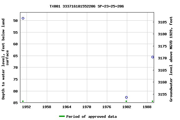 Graph of groundwater level data at TX001 333716101552206 SP-23-25-206